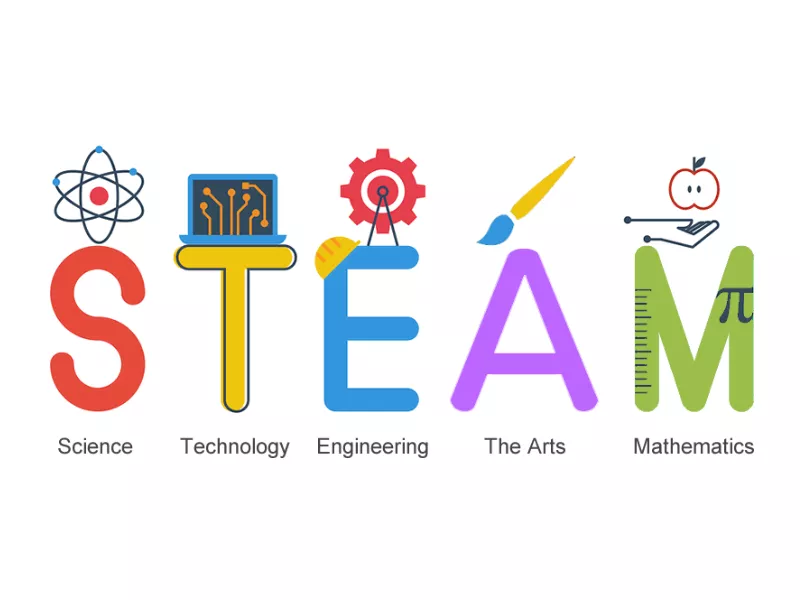 STEAM with Science, Technology, Engineering, Art, and Math labeled below